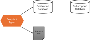Understanding Merge Replication in SQL Server | DBA park