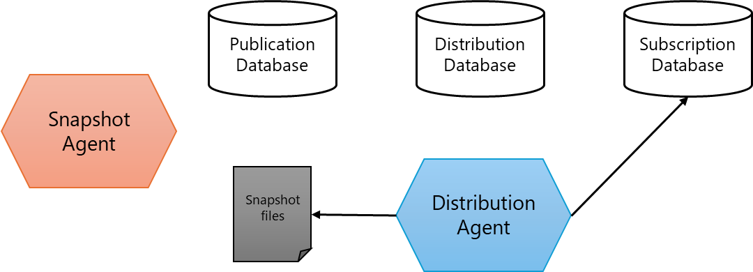 Understanding Transaction Replication in SQL Server | DBA park