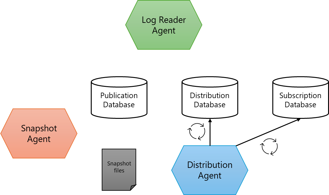 Understanding Transaction Replication in SQL Server | DBA park