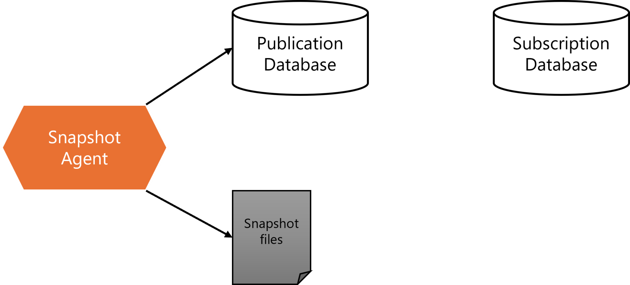 Understanding Snapshot Replication in SQL Server | DBA park