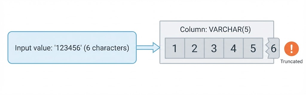 Illustration of a 6-character value not fitting into a VARCHAR(5) column