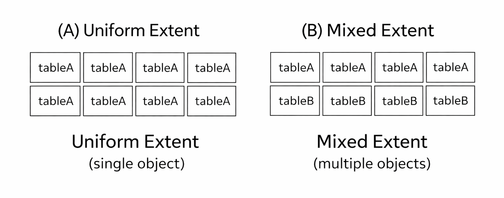Unallocated vs Unused Space in SQL Server (Pages & Extents) | DBA park
