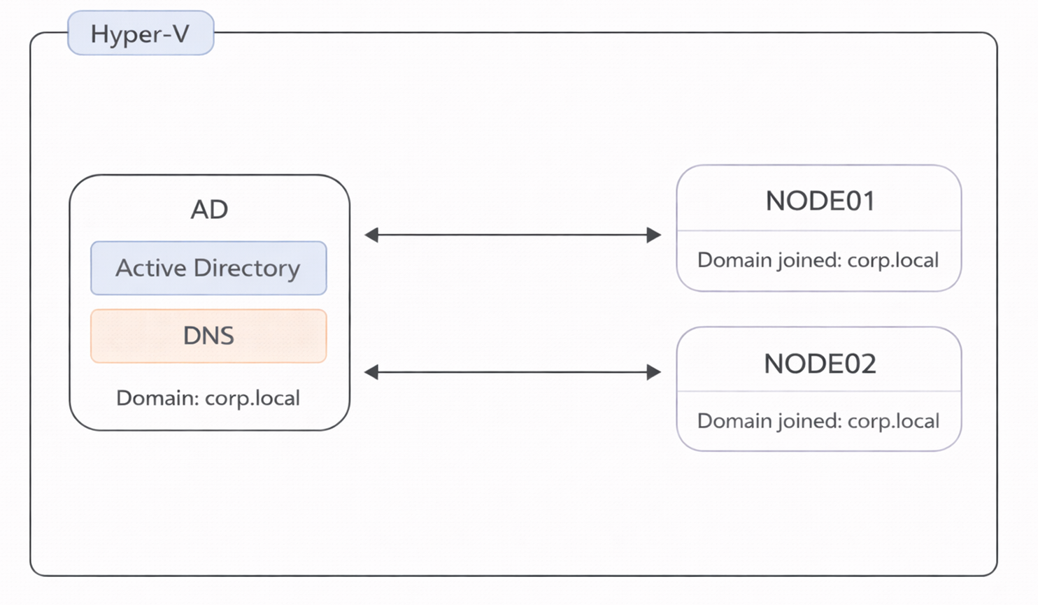 Build AD + DNS and Join Multiple Nodes (Hyper-V Steps) | DBA park