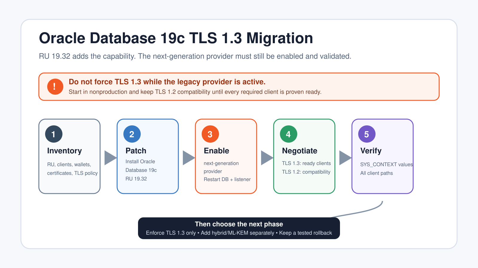 Oracle Database 19c TLS 1.3 migration flow from RU 19.32 inventory through provider activation, negotiation, and verification