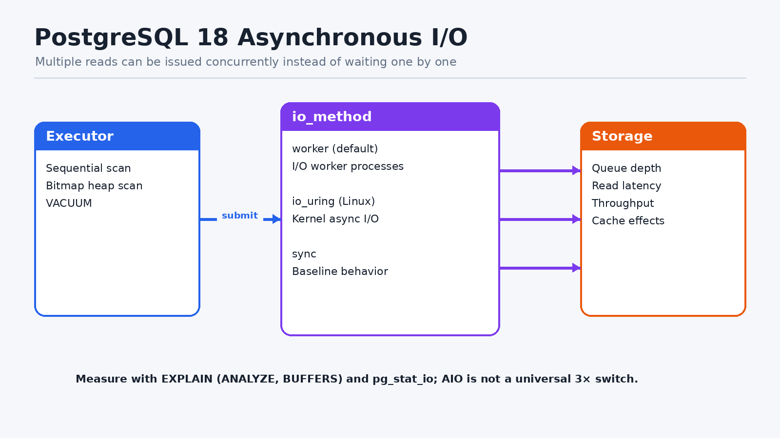 PostgreSQL 18 asynchronous I/O architecture and io_method choices