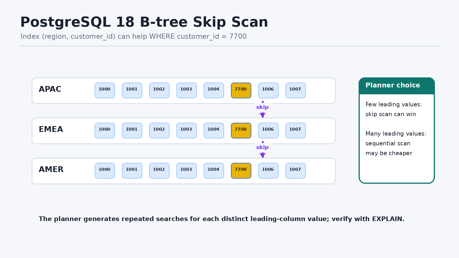 PostgreSQL 18 B-tree skip scan over region and customer_id