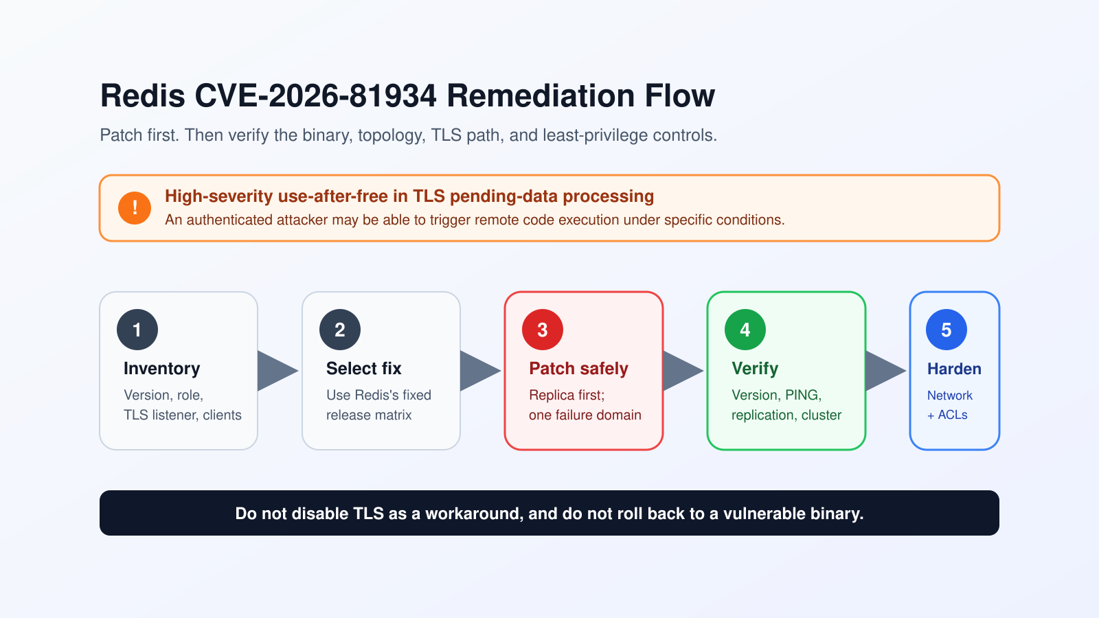 Redis CVE-2026-81934 remediation flow from inventory through patching, verification, and hardening