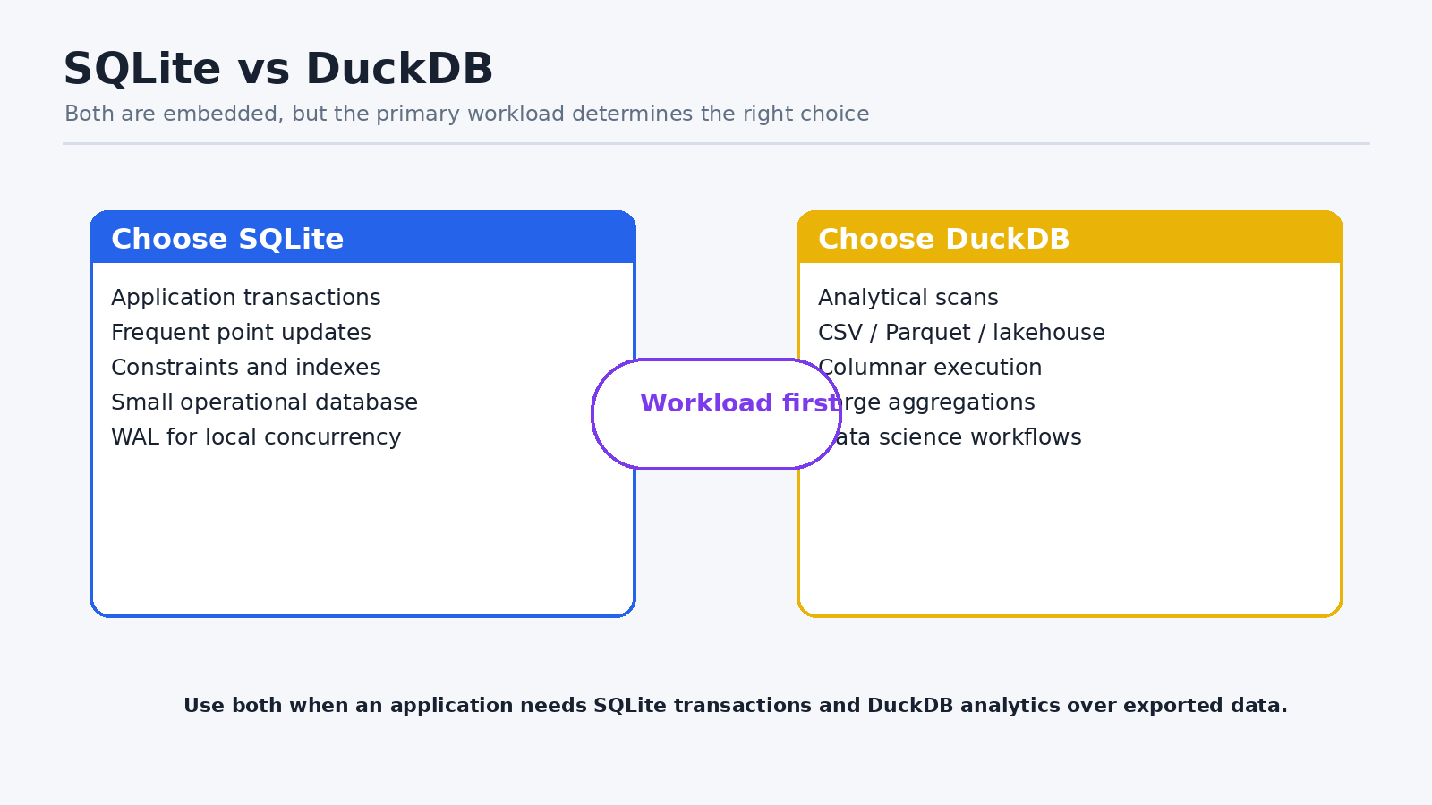 SQLite versus DuckDB embedded database decision guide