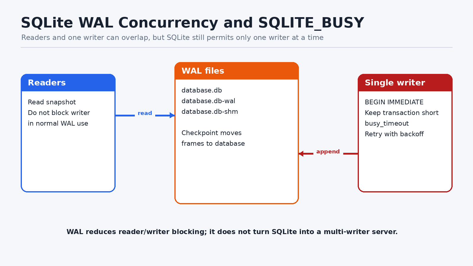 SQLite WAL reader and single-writer concurrency