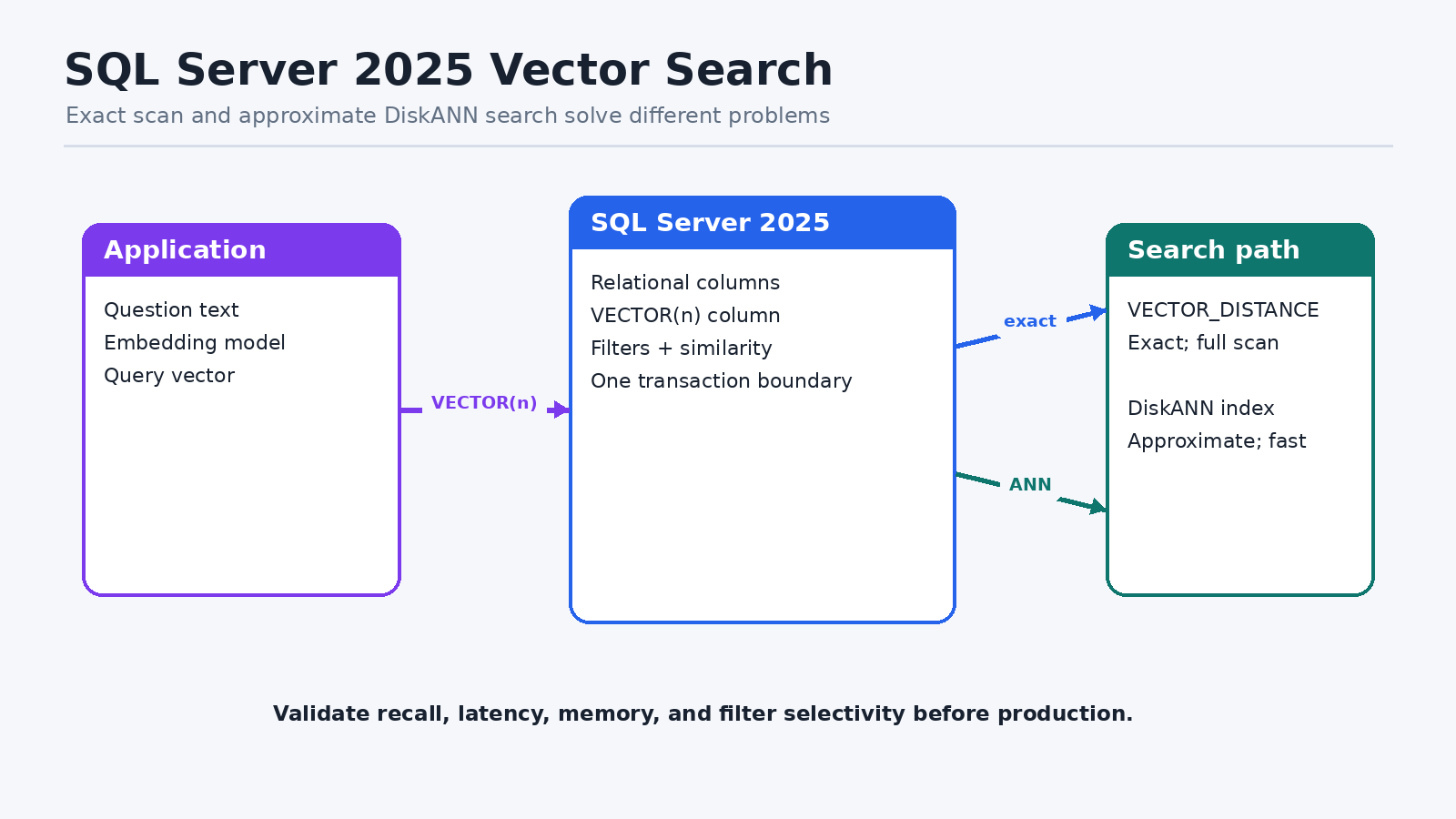 SQL Server 2025 exact and DiskANN vector search architecture